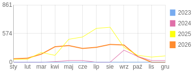 Wykres roczny blog rowerowy biker81.bikestats.pl